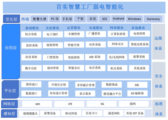 智慧工廠弱電工程解決方案，提高工廠的安全性